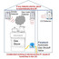 NG/LP Gas Kitchen or Dryer Full Safety Kit, 3/4" Automatic Gas Shutoff Valve, Smoke, CO and Gas Detector