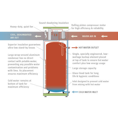 Accelera 220 E, 58 Gallon Hybrid Electric Heat Pump Water Heater, (10-Year Warranty)