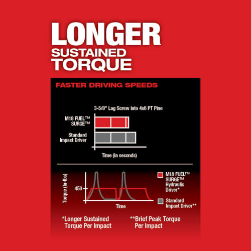 Main product image of M18 Fuel Surge 1/4" Hex Hydraulic Driver Kit