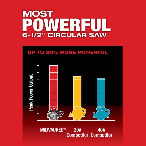 283320 Milwaukee 283320 M18 Fuel 61/2" Circular Saw (Tool Only)