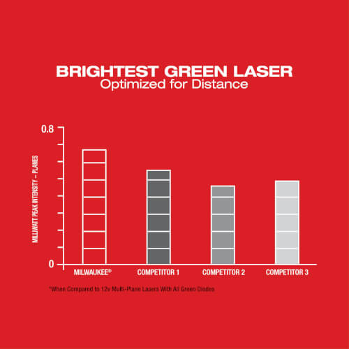 Main product image of M12 Green 360° 3-Plane Laser