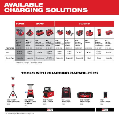 Main product image of M18 & M12 Rapid Charger