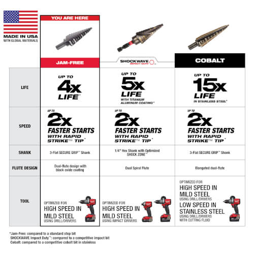 Main product image of #5 Step Drill Bit, 1/4" to 1-3/8"
