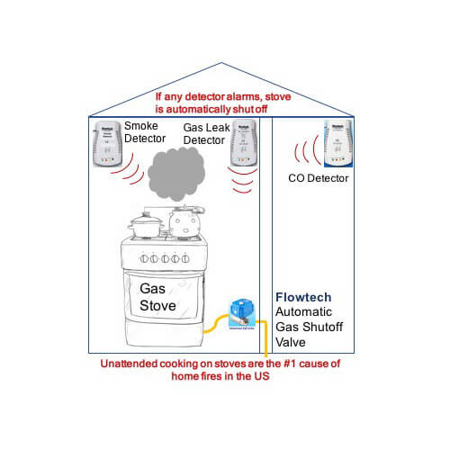 Main product image of NG/LP Gas Kitchen or Dryer Full Safety Kit, 3/4" Automatic Gas Shutoff Valve, Smoke, CO and Gas Detector