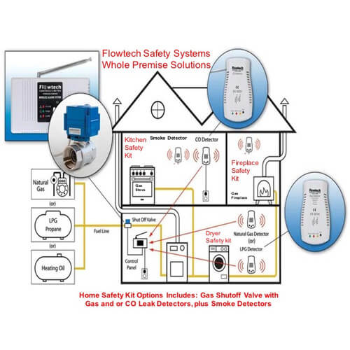 700637 Flowtech Safety Systems 700637 NG/LP & CO Gas Leak Detection Shutoff Full System Kit