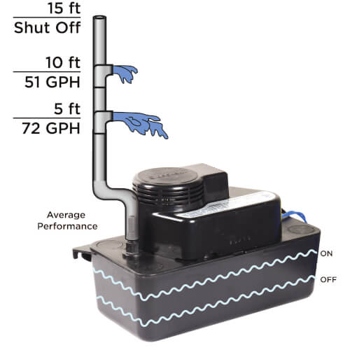 1/50 HP, 115V Beckett Pumps Medium Condensate Pump w/Safety Switch 17 Ft Shutoff & 20 Ft 3/8 ID PVC Tubing 1/50 HP, 115V Beckett Pumps Medium Condensate Pump w/Safety Switch 17 Ft Shutoff & 20 Ft 3/8 ID PVC Tubing