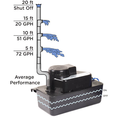 Main product image of Medium Condensate Pump w/ Safety Switch, 20 Ft Shutoff (1/30 HP, 115V)