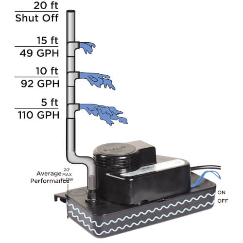 Main product image of Medium Low Pro Condensate Pump, 20 Ft Shutoff (1/30 HP, 115V)