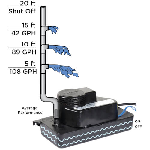 Main product image of Medium Low Pro Condensate Pump, 20 Ft Shutoff (1/30 HP, 230V)