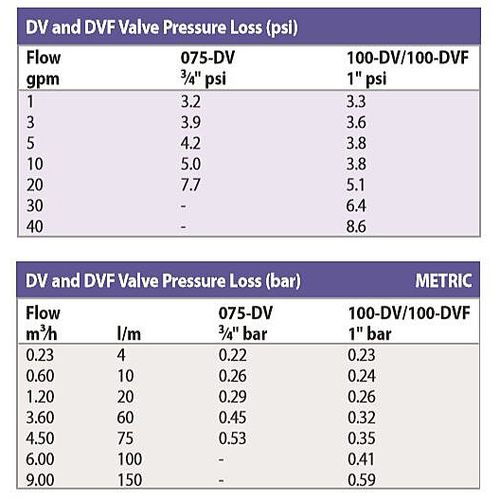 Main product image of 1" FNPT DV Series Electric Valve (24 VAC)
