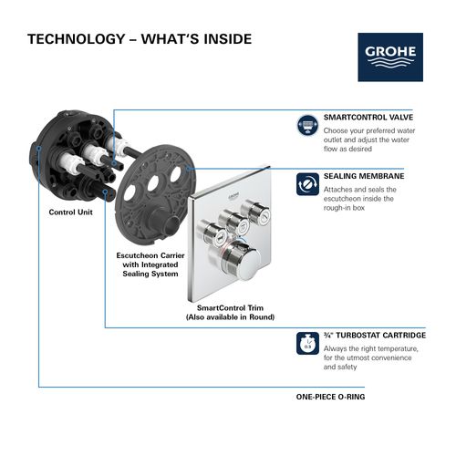 Main product image of Grohtherm SmartControl Triple Function Thermostatic Valve Trim (Matte Black)