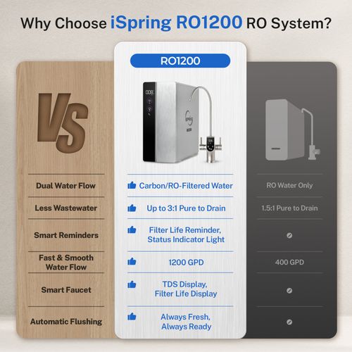 Main product image of Under Sink Tankless Dual-Flow Reverse Osmosis Water Filtration System (1200 GPD)