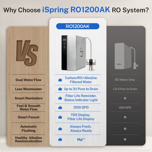 Main product image of Under Sink Tankless Reverse Osmosis Water Filtration System w/ Alkaline Remineralization (1200 GPD)