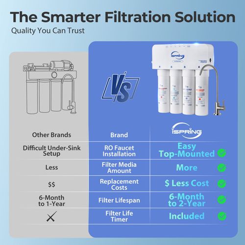 Main product image of Tankless Reverse Osmosis Water Filter System w/ UV & Alkaline Remineralization (500 GPD)