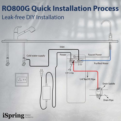 Main product image of Tankless Reverse Osmosis Water Filtration System w/ FPPC & MRO800 Replacement Filters (800 GPD)