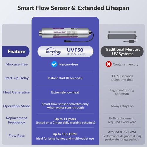 Main product image of UVF50 LED UV Water Filter System w/ Built-In Smart Flow Sensor Switch, 13.2 GPM