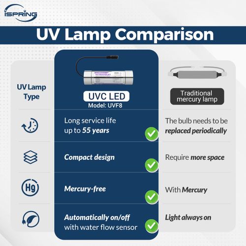 Main product image of UVF8 LED UV Water Filter w/ Add On Kit for Under Sink Water Filtration Systems (Stainless Steel)