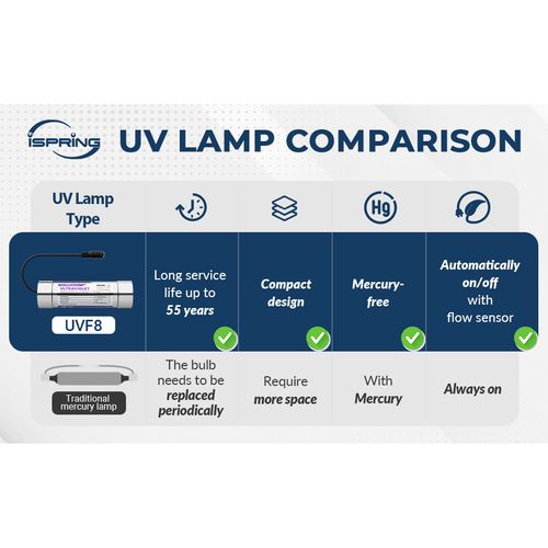 Main product image of UVF8 LED UV Water Filter w/ Add On Kit for Under Sink Water Filtration Systems (Stainless Steel)