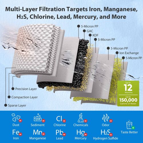 Main product image of 3 Stage Whole House Water Filter System w/ 20" Iron, Manganese & H2S Reducing Filters, Horizontal Housings