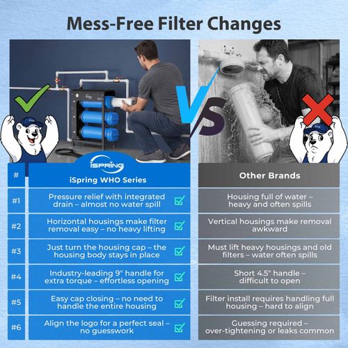 Main product image of 3 Stage Whole House Water Filter System w/ 20" PFAS, Heavy Metal & Anti-Scale Filters, Horizontal Housings