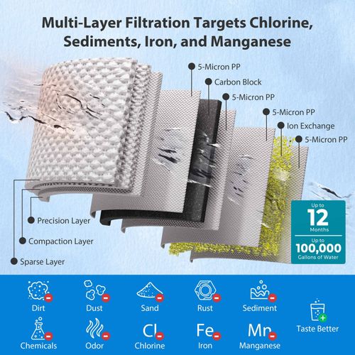Main product image of 3 Stage Whole House Water Filter System w/ 20" Iron Manganese Reducing Filters, Horizontal Housings