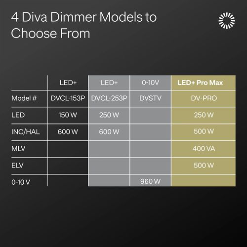 Main product image of Diva Dimmer Switch - LED+ Pro Max, 250W LED/500W ELV/400VA MLV, Neutral Optional, Single Pole/Multi-Location, 120V, DV-PRO-AL, Almond