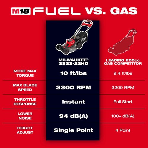 Main product image of M18 FUEL 21" Self-Propelled Dual Battery Mower Kit, 2823-22HD