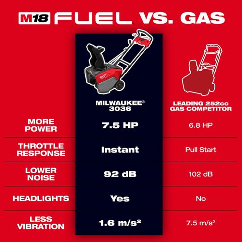 Main product image of M18 FUEL 21" Auger Propelled Dual Battery Single Stage Snow Blower Kit, 3036-22HD