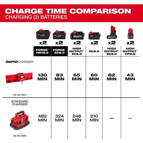 Main product image of M18 and M12 Gangbox Rapid Charger, 48-59-1804