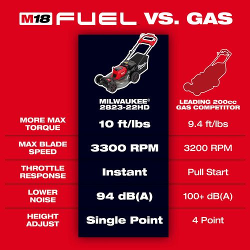 Main product image of M18 FUEL 21" Self-Propelled Dual Battery Mower