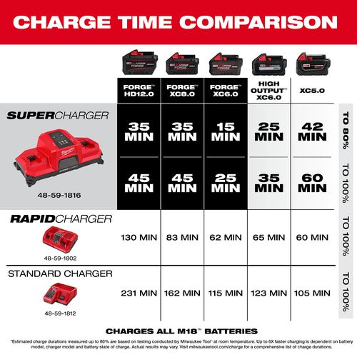 Main product image of M18 Dual Bay Simultaneous Super Charger w/ 4 Point Mounting
