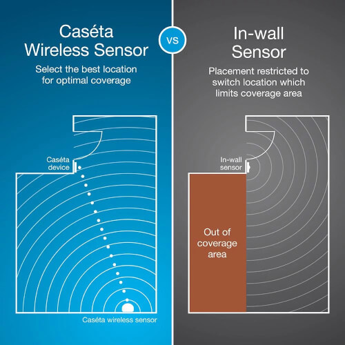 Main product image of Caseta Smart Motion Sensor, Occupancy/Vacancy, Works With Caseta Dimmers and Switches, PD-OSENS-WH, White