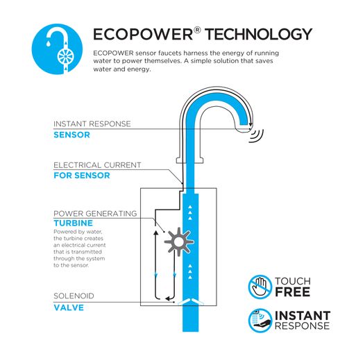 Main product image of Standard R ECOPOWER 1.0 GPM Touchless Bathroom Faucet with Thermostatic Mixing Valve, 10 Second On-Demand Flow (Polished Chrome), T28S11ET-CP